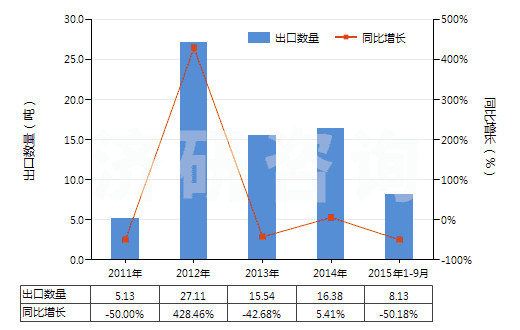 2011-2015年9月中國其他鉛的氧化物(HS28249090)出口量及增速統(tǒng)計(jì)